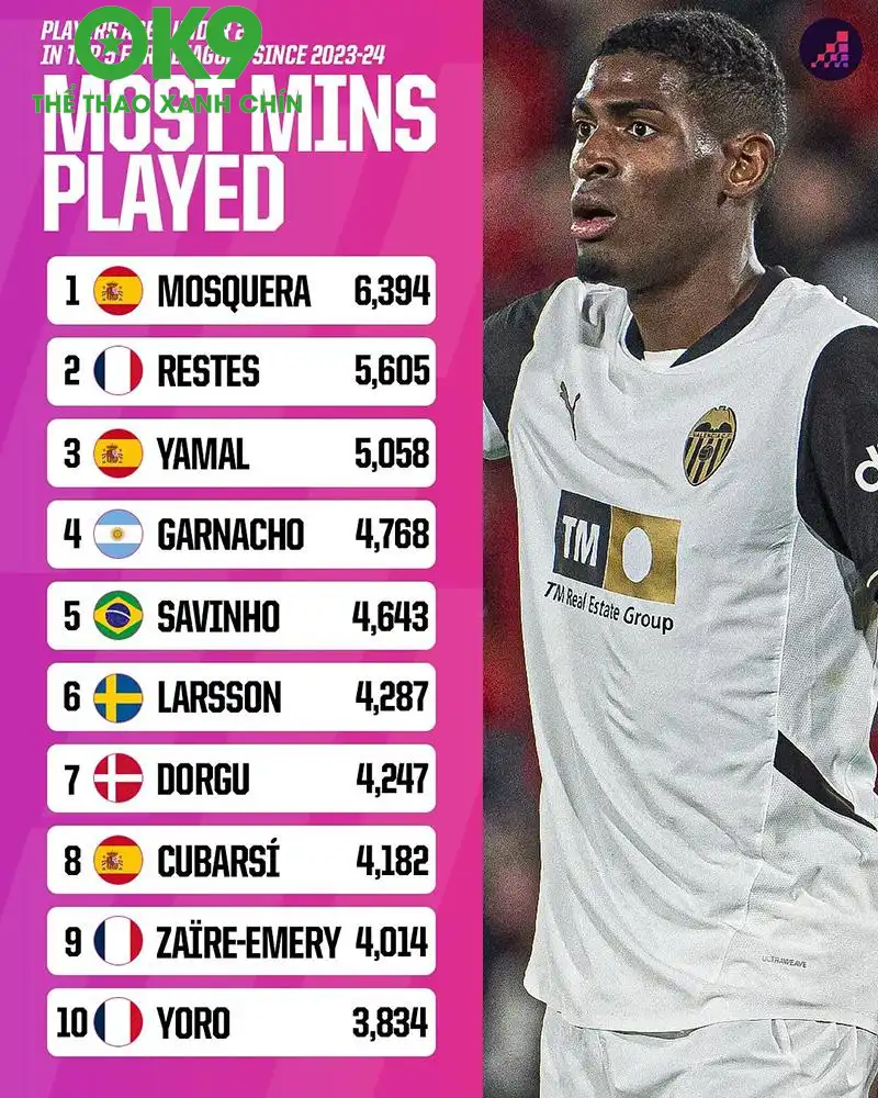 Trong 5 giải đấu hàng đầu châu Âu ở 2 mùa giải gần đây, Cristhian Mosquera đã ra sân 6.394 phút khi chưa đầy 21 tuổi, nhiều hơn so với bất kỳ cầu thủ nào khác. Trong 5 giải đấu hàng đầu châu Âu ở 2 mùa giải gần đây, Cristhian Mosquera đã ra sân 6.394 phút khi chưa đầy 21 tuổi, nhiều hơn so với bất kỳ cầu thủ nào khác.